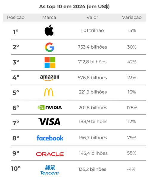 Tabela marcas mais valiosas Kantar 2024 - Reputation Feed